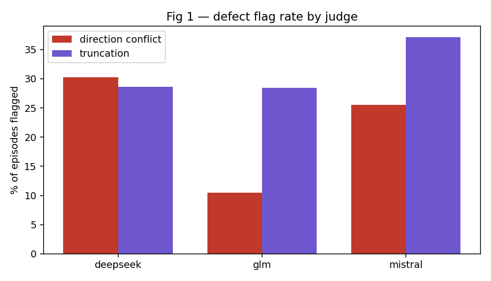 Defect flag rate by judge: direction conflicts range from 10.4% (GLM) to 30.2% (DeepSeek)