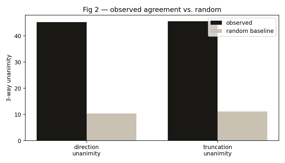 Observed three-way agreement compared against a shuffled random baseline