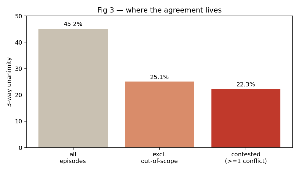 Three-way agreement decaying as trivially clean episodes are removed