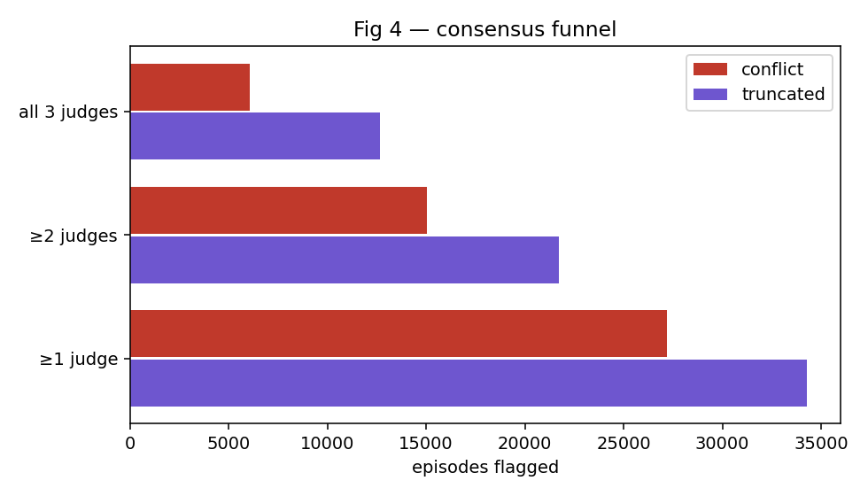 Consensus funnel: flag counts shrinking as the agreement bar rises from one judge to all three